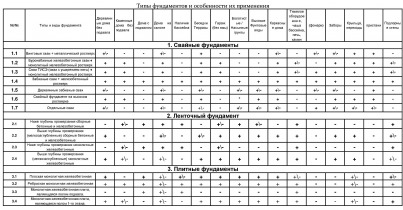 Строительство фундамента в Ленинградской области